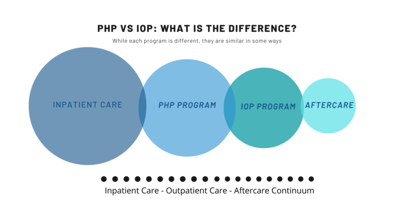 PHP vs IOP Programs Windansea Recovery